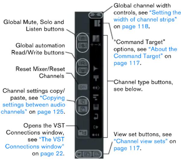 Global channel width controls, see "Setting the width of channel strips" on page 118. "Command Target" options, see "About the Command Target" on page 117. Channel type buttons, see below. Global Mute, Solo and Listen buttons Global automation Read/Write buttons Reset Mixer/Reset Channels Channel settings copy/paste, see "Copying settings between audio channels" on page 125. Opens the VST Connections window, see "The VST Connections window" on page 22. View set buttons, see "Channel view sets" on page 117.