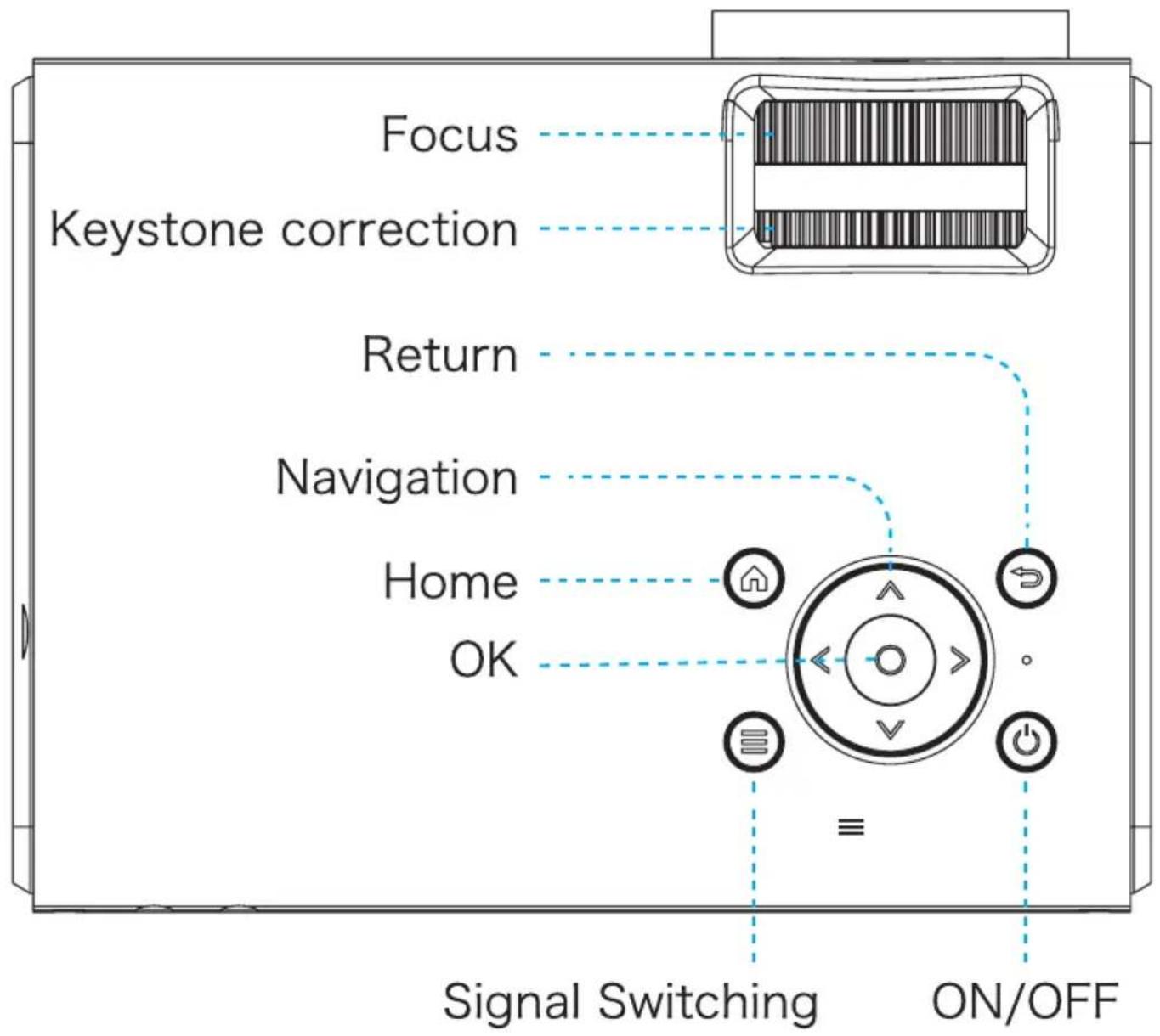 Focus Keystone correction Return Navigation Home OK ≡ Signal Switching ON/OFF