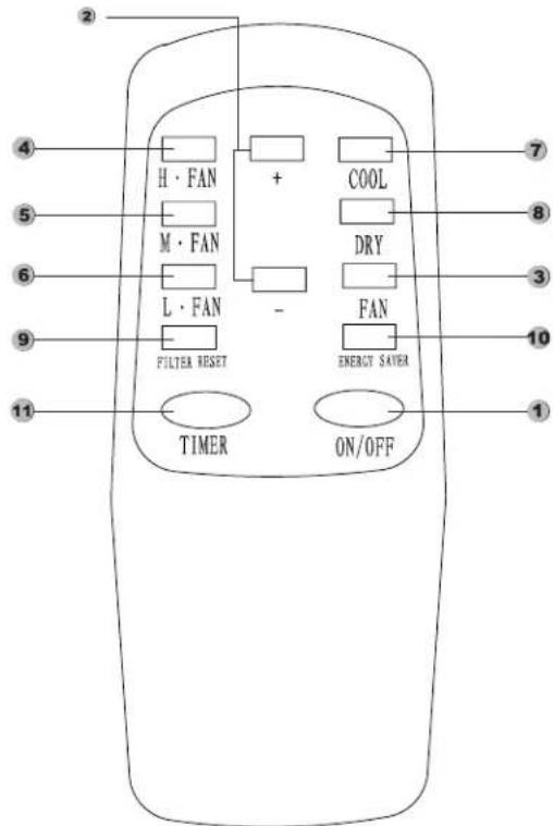 H · FAN + COOL M · FAN DRY L · FAN - FAN FILTER RESET ENERGT SAYER TIMER ON/OFF 1 2 3 4 5 6 7 8 9 10 11