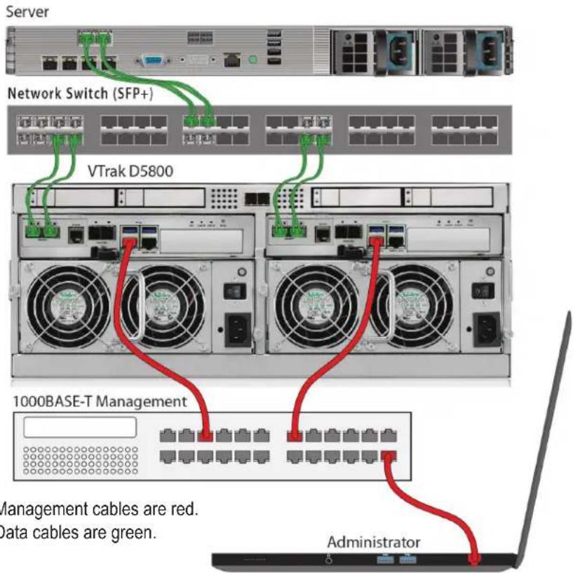 Server Network Switch (SFP+) VTrak D5800 1000BASE-T Management Management cables are red. Data cables are green. Administrator