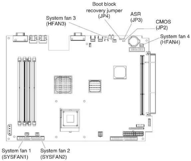 System fan 3 (HFAN3) Boot block recovery jumper (JP4) ASR (JP3) CMOS (JP2) System fan 4 (HFAN4) System fan 1 (SYSFAN1) System fan 2 (SYSFAN2)