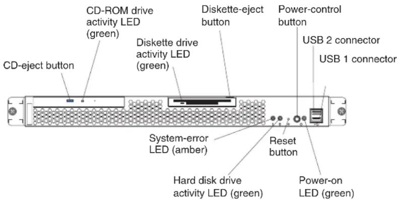 CD-ROM drive activity LED (green) Diskette drive activity LED (green) Diskette-eject button Power-control button USB 2 connector USB 1 connector CD-eject button System-error LED (amber) Reset button Hard disk drive activity LED (green) Power-on LED (green)