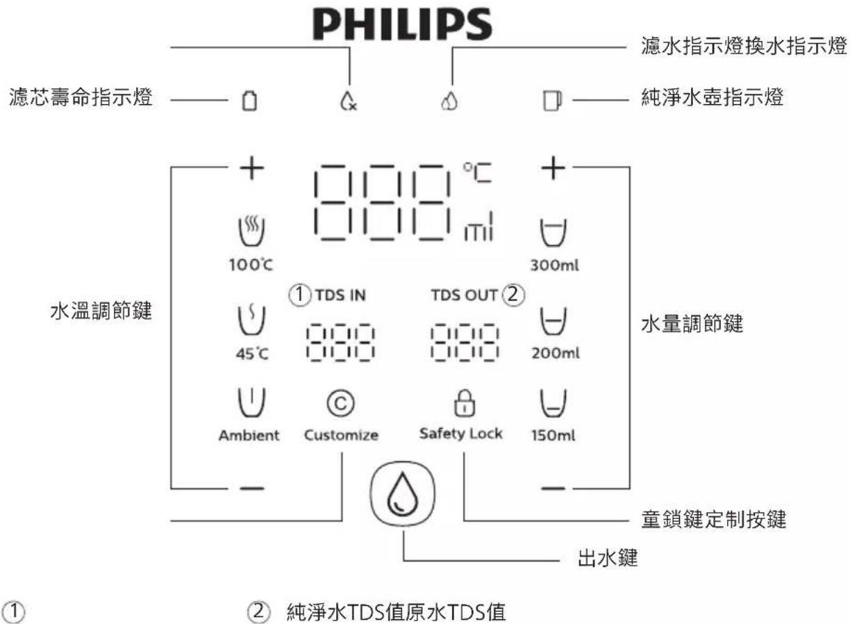 PHILIPS 濾水指示燈換水指示燈 濾芯壽命指示燈 純淨水壺指示燈 + 100℃ 300ml 水溫調節鍵 ① TDS IN TDS OUT ② 45℃ 200ml Ambient Customize Safety Lock 150ml 童鎖鍵定制按鍵 出水鍵 ① ② 純淨水TDS值原水TDS值