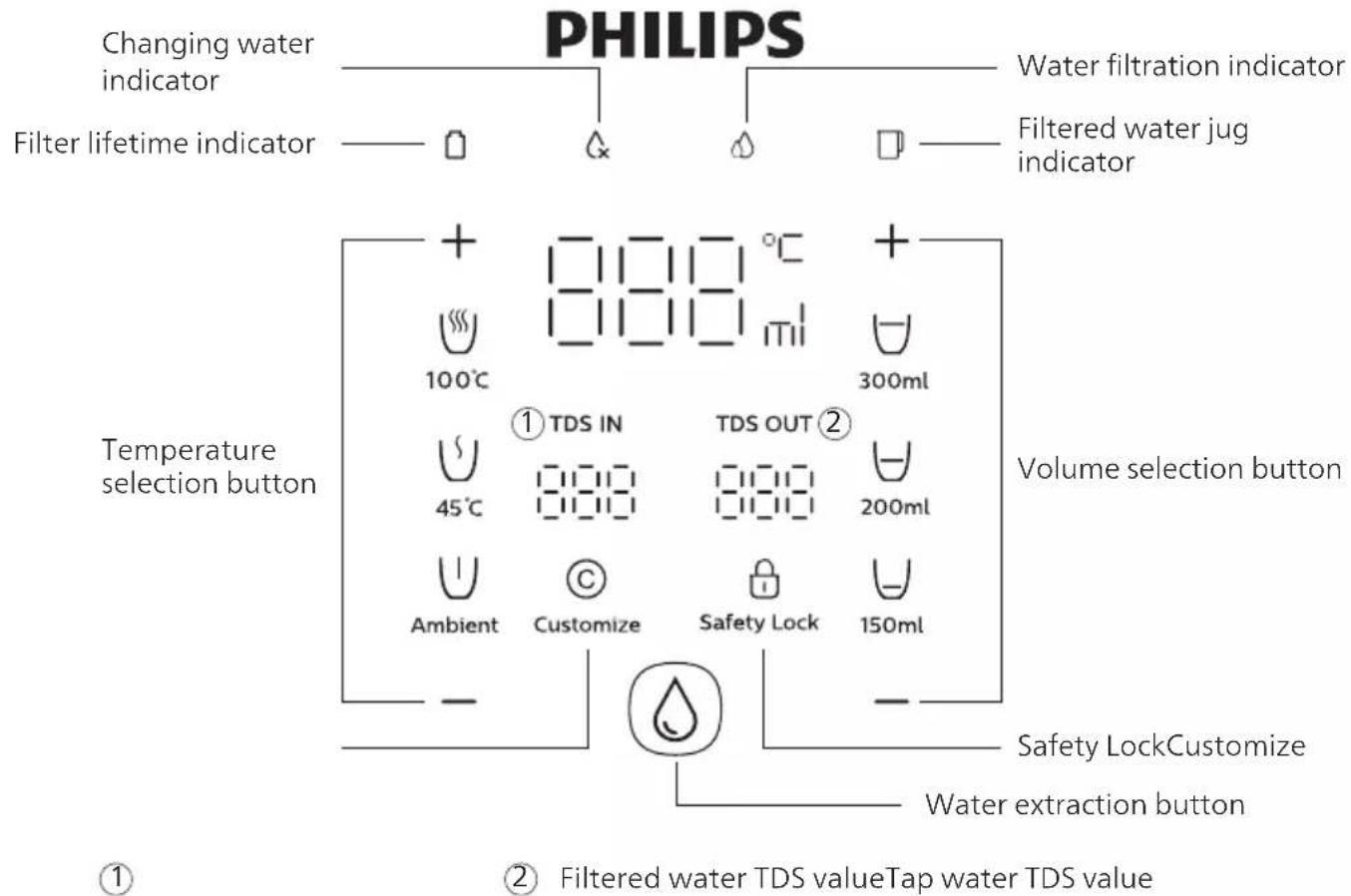 PHILIPS Changing water indicator Water filtration indicator Filter lifetime indicator Filtered water jug indicator Temperature selection button + 100°C 300ml Volume selection button ① TDS IN TDS OUT ② 45°C 200ml Ambient Customize Safety Lock 150ml Safety LockCustomize Water extraction button ② Filtered water TDS valueTap water TDS value