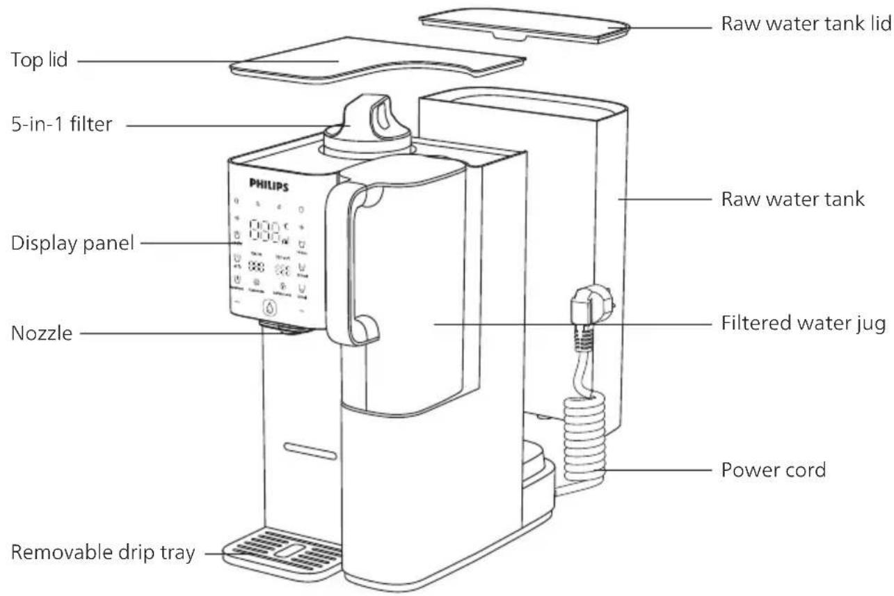 Top lid 5-in-1 filter Display panel Nozzle Removable drip tray Raw water tank lid Raw water tank Filtered water jug Power cord