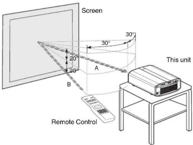 Screen 20° 20° A 30° 30° B This unit Remote Control