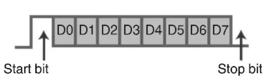 D0 D1 D2 D3 D4 D5 D6 D7 Start bit Stop bit