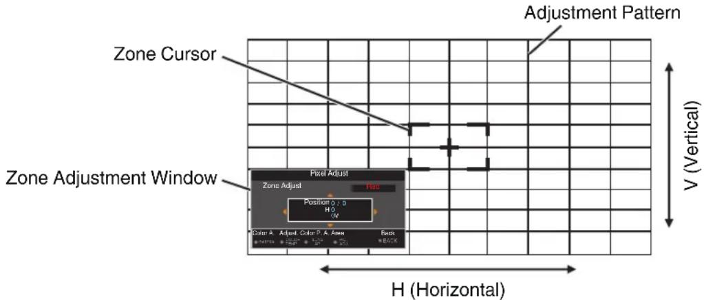Zone Cursor Zone Adjustment Window Pixel Adjust Zone Adjust Position 0.19 H 0V Color A Adjust Color D A Area Back H (Horizontal) V (Vertical)
