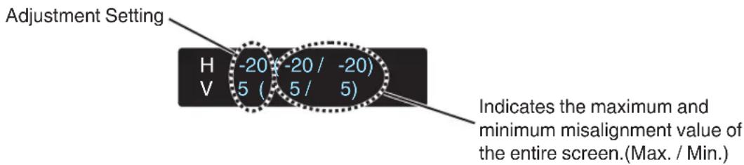Adjustment Setting H -20 (-20 / -20) V 5 ( 5 / 5) Indicates the maximum and minimum misalignment value of the entire screen.(Max. / Min.)