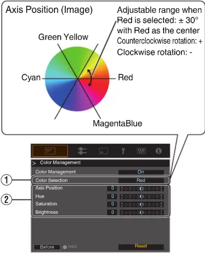 Axis Position (Image) Green Yellow Red Red MagentaBlue Cyan Adjustable range when Red is selected: ± 30° with Red as the center Counterclockwise rotation: + Clockwise rotation: - Color Management Color Management On Color Selection Red Axis Position 0 Hue 0 Saturation 0 Brightness 0 Before HIDE Reset