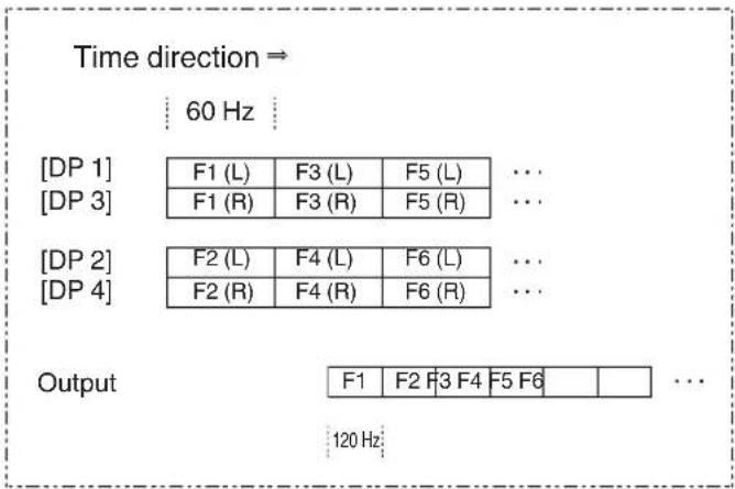 Time direction ⇒ 60 Hz [DP 1] F1 (L) F3 (L) F5 (L) ... [DP 3] F1 (R) F3 (R) F5 (R) ... [DP 2] F2 (L) F4 (L) F6 (L) ... [DP 4] F2 (R) F4 (R) F6 (R) ... Output F1 F2 F3 F4 F5 F6 ... 120 Hz
