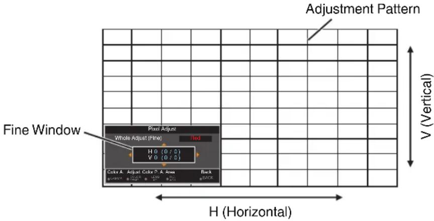 Adjustment Pattern Fine Window Pixel Adjust Whole Adjust (Fine) H 0 (0 / 0) V 0 (0 / 0) Cock A Adjust Cock P & Area Back H (Horizontal) V (Vertical)