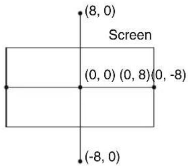 (8, 0) Screen (0, 0) (0, 8)(0, -8) (-8, 0)