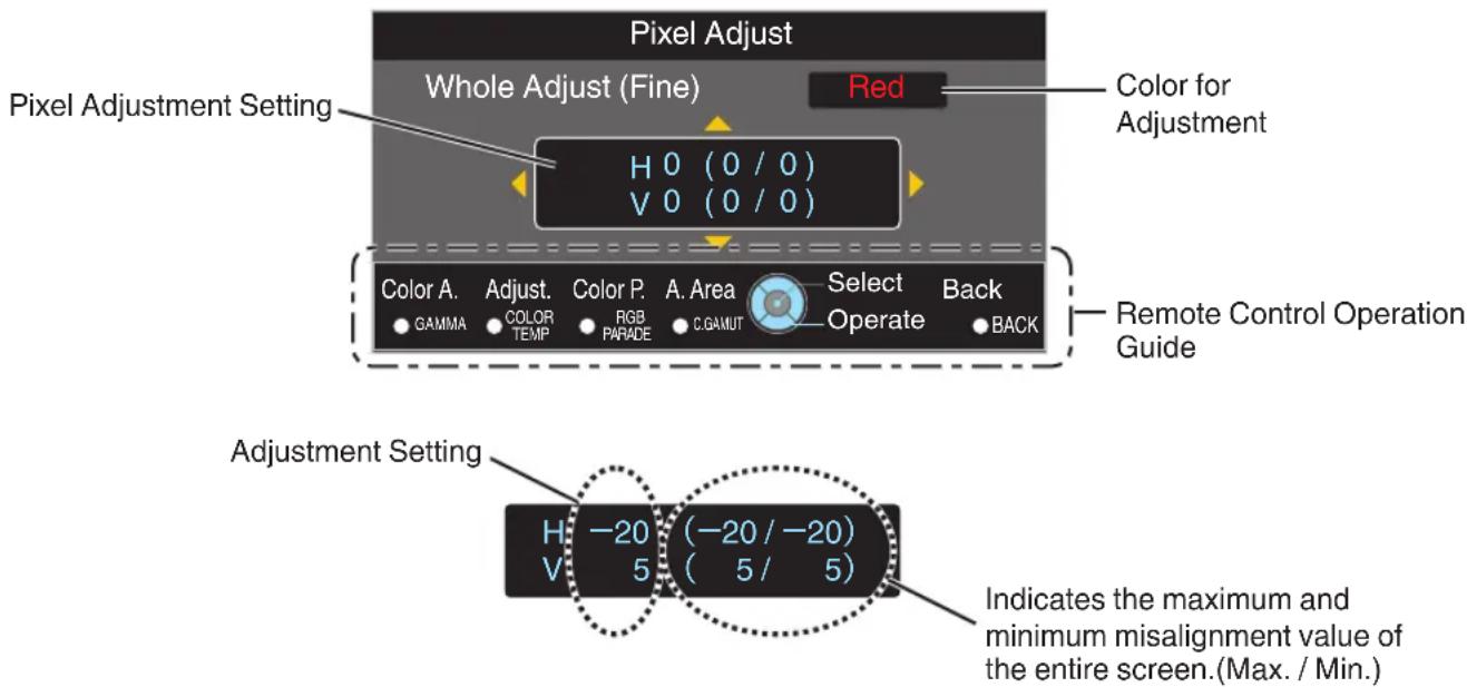 Pixel Adjust Whole Adjust (Fine) Red Color for Adjustment H 0 (0 / 0) V 0 (0 / 0) Color A. Adjust. Color P. A. Area Select Back GAMMA COLOR TEMP RGB PARADE C.GAMUT Operate BACK Remote Control Operation Guide Adjustment Setting H -20 (-20 / -20) V 5 ( 5 / 5 ) Indicates the maximum and minimum misalignment value of the entire screen.(Max. / Min.)