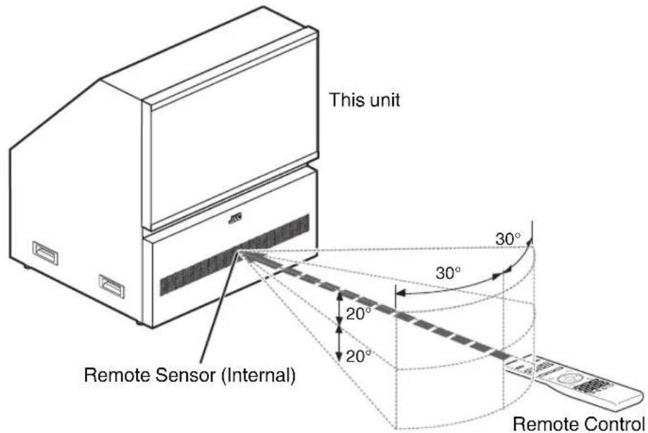 This unit Remote Sensor (Internal) 30° 20° 20° 30° Remote Control