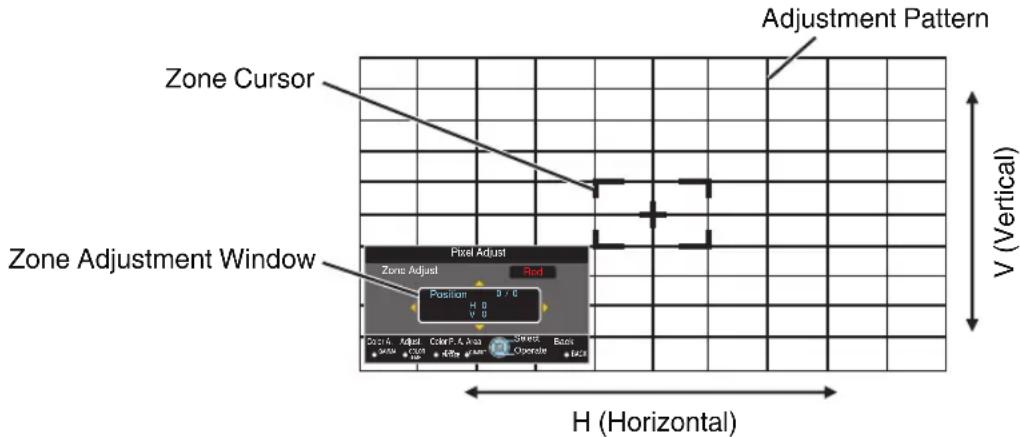 Zone Cursor Zone Adjustment Window Pixel Adjust Zone Adjust Position H 0 V (Vertical) H (Horizontal)