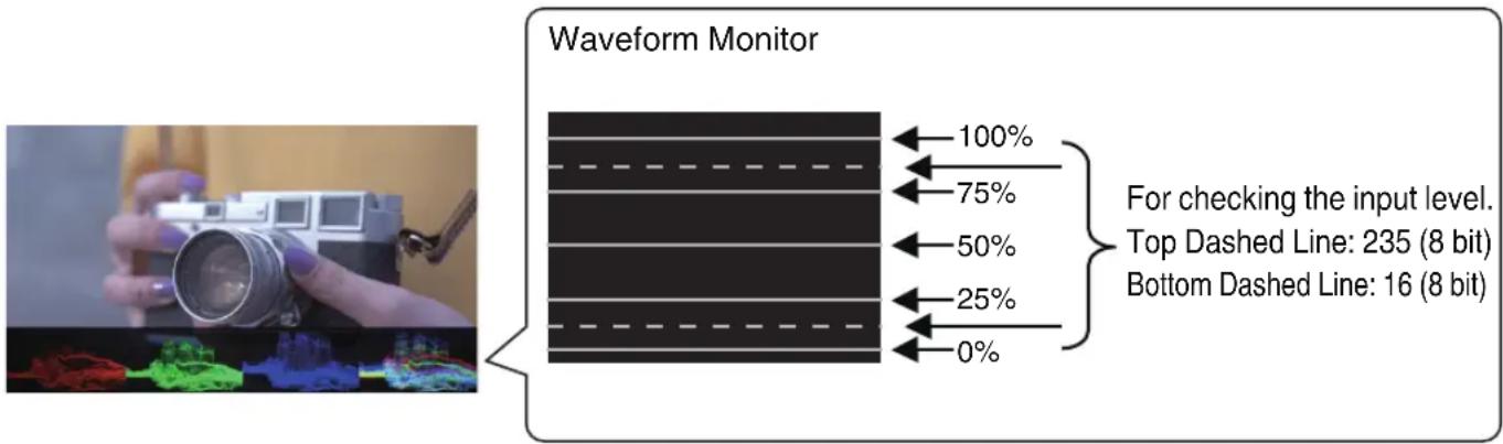 Waveform Monitor 100% 75% 50% 25% 0% For checking the input level. Top Dashed Line: 235 (8 bit) Bottom Dashed Line: 16 (8 bit)