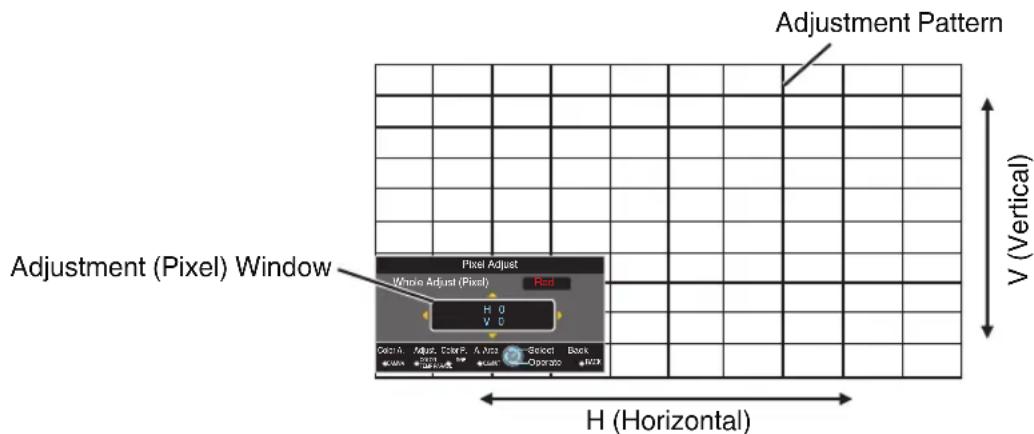 Adjustment Pattern Adjustment (Pixel) Window Pixel Adjust Whole Adjust (Pixel) Red H 0 V 0 Csc A. Adjust, Color P. & Area Select Back Operating H (Horizontal) V (Vertical)