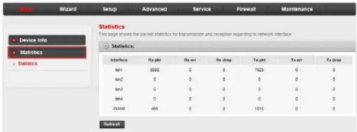 Statistics This page shows the packet statistics for transmission and reception regarding to network interface. Statistics: Interface Rx pkt Rx err Rx drop Tx pkt Tx err Tx drop lan1 8000 0 0 7825 0 0 lan2 0 0 0 0 0 0 lan3 0 0 0 0 0 0 lan4 0 0 0 0 0 0 WAN0 498 0 0 1015 0 0 Refresh