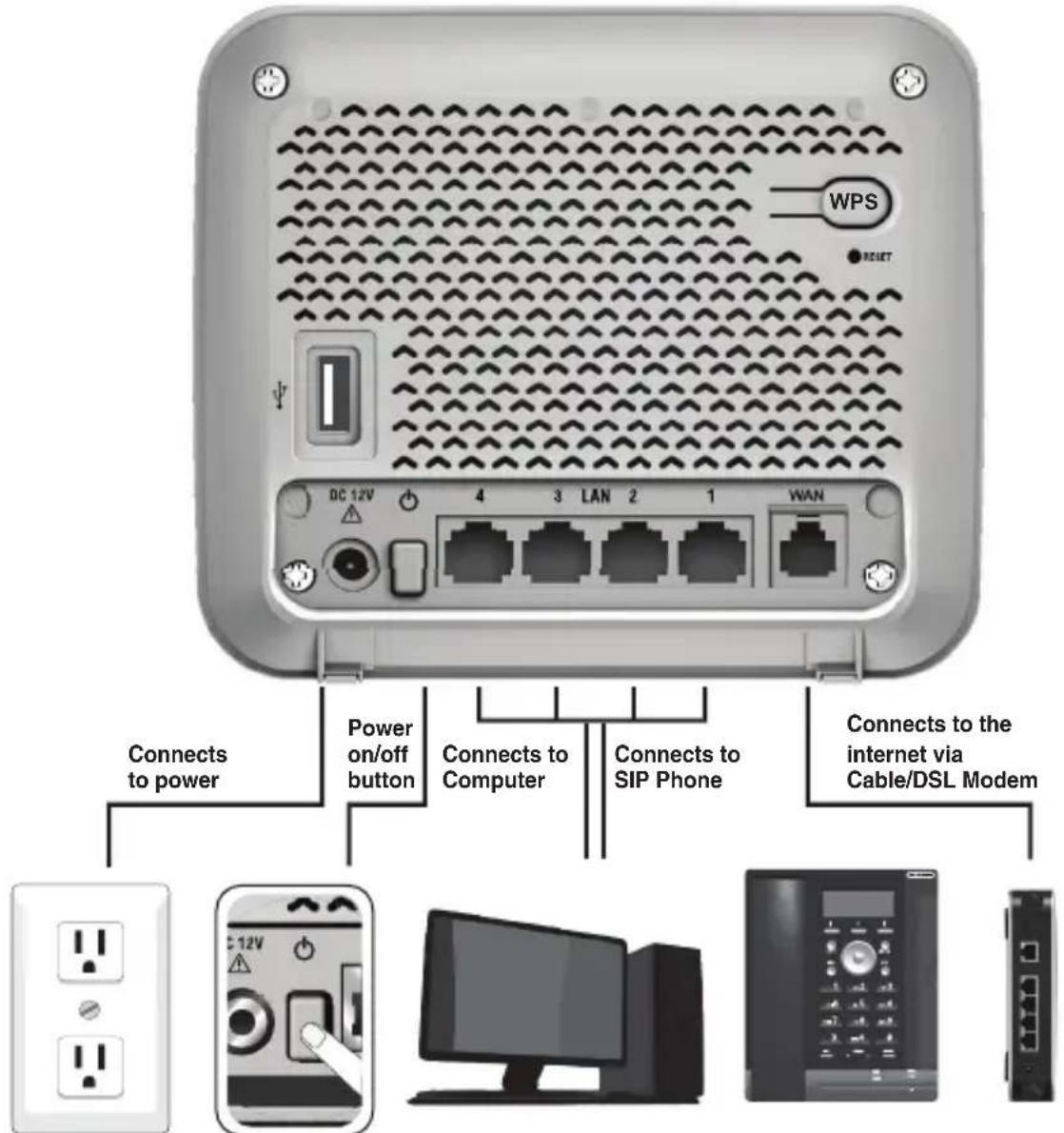 WPS RESET DC 12V 4 3 LAN 2 1 WAN Connects to power Power on/off button Connects to Computer Connects to SIP Phone Connects to the internet via Cable/DSL Modem