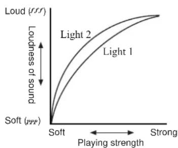 KORG Ci-9600 - Select the desired touch "Light2" is the lightest touch. - 2