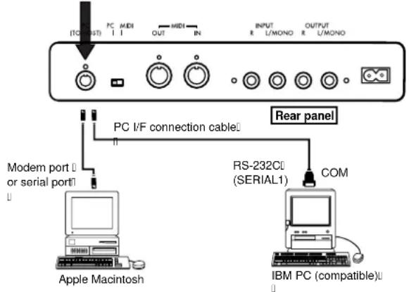 (TCI/000) PC MIDI OUT MIDI IN INPUT R L/MONO R OUTPUT L/MONO PC I/F connection cable Rear panel Modem port or serial port RS-232C1 (SERIAL1) COM Apple Macintosh IBM PC (compatible)