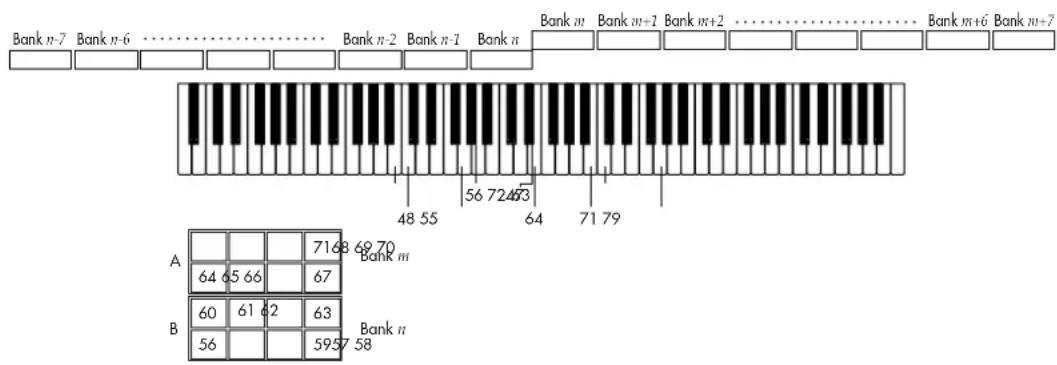 Bank n-7 Bank n-6 Bank n-2 Bank n-1 Bank n Bank m Bank m+1 Bank m+2 Bank m+6 Bank m+7 48 55 56 72 43 64 71 79 A 71 68 69 70 Bank m 64 65 66 67 B 60 61 62 63 Bank n 56 59 57 58