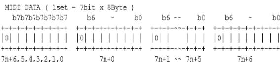 MIDI DATA (1set = 7bit x 8Byte) b7b7b7b7b7b7b7 b6 ~ b0 b6 ~ b0 b6 ~ b0 +----+----+----+----+----+----+----+----+----+----+ |0| | | | | | | | | |0| | | | | | | | | | +----+----+----+----+----+----+----+----+----+----+----+ 7n+6,5,4,3,2,1,0 7n+0 7n+1 ~ 7n+5 7n+6