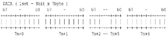 DATA ( 1set = 8bit x 7byte ) b7 ~ b0 b7 ~ b0 b7 ~ b0 b7 ~ b0 +----+----+----+----+----+----+----+----+----+----+ | | | | | | | | | | | | | | | | | | | +----+----+----+----+----+----+----+----+----+----+----+ 7n+0 7n+1 7n+2 ~ 7n+5 7n+6