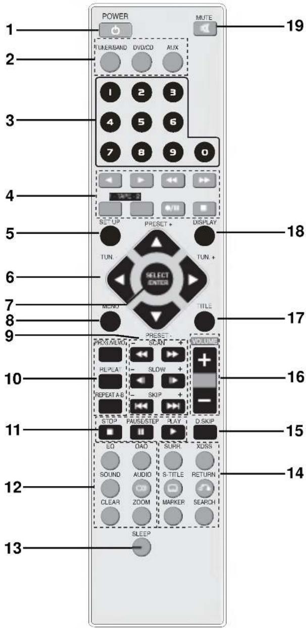 POWER MUTE 19 2 UKERBAND DVD/CD AUX 1 2 3 4 5 6 7 8 9 0 TAPE 2 SETUP PRESET+ DISPLAY TUN. TUN.+ 18 7 8 9 TITLE 17 PRET A/B PRESET- VOLUME REPEAT - SLOW + 16 REPEAT A-B SKIP + 11 STOP PAUSE/STEP PLAY D SKIP EQ OAO SURR XOSS SOUND AUDIO S-TITLE RETURN CLEAR ZOOM MARKER SEARCH 13 SLEEP