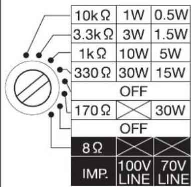 10kΩ 1W 0.5W 3.3kΩ 3W 1.5W 1kΩ 10W 5W 330Ω 30W 15W OFF 170Ω 30W OFF 8Ω IMP. 100V LINE 70V LINE