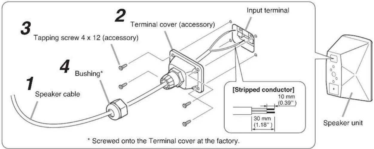 1 Speaker cable 2 Terminal cover (accessory) 3 Tapping screw 4 x 12 (accessory) 4 Bushing* Input terminal [Stripped conductor] 10 mm (0.39") 30 mm (1.18") Speaker unit * Screwed onto the Terminal cover at the factory.
