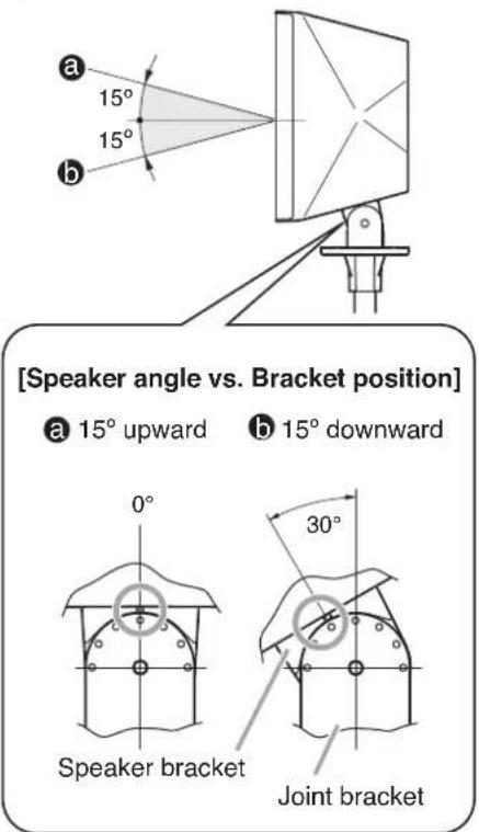 [Speaker angle vs. Bracket position] a 15° upward b 15° downward 0° Speaker bracket 30° Joint bracket