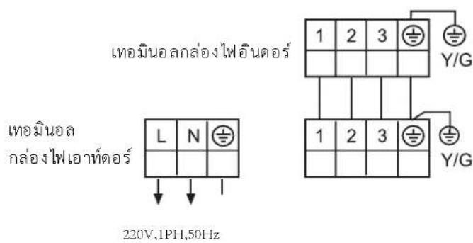 teอมินอลกล่องไฟอินดอร์ teอมินอล กล่องไฟเอาท์ดอร์ L N ⊕ 220V,IPH,50Hz 1 2 3 ⊕ Y/G 1 2 3 ⊕ Y/G