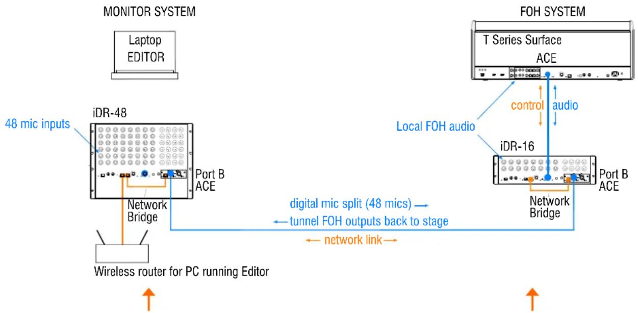 ALLEN & HEATH iDR-64 - System example - 1