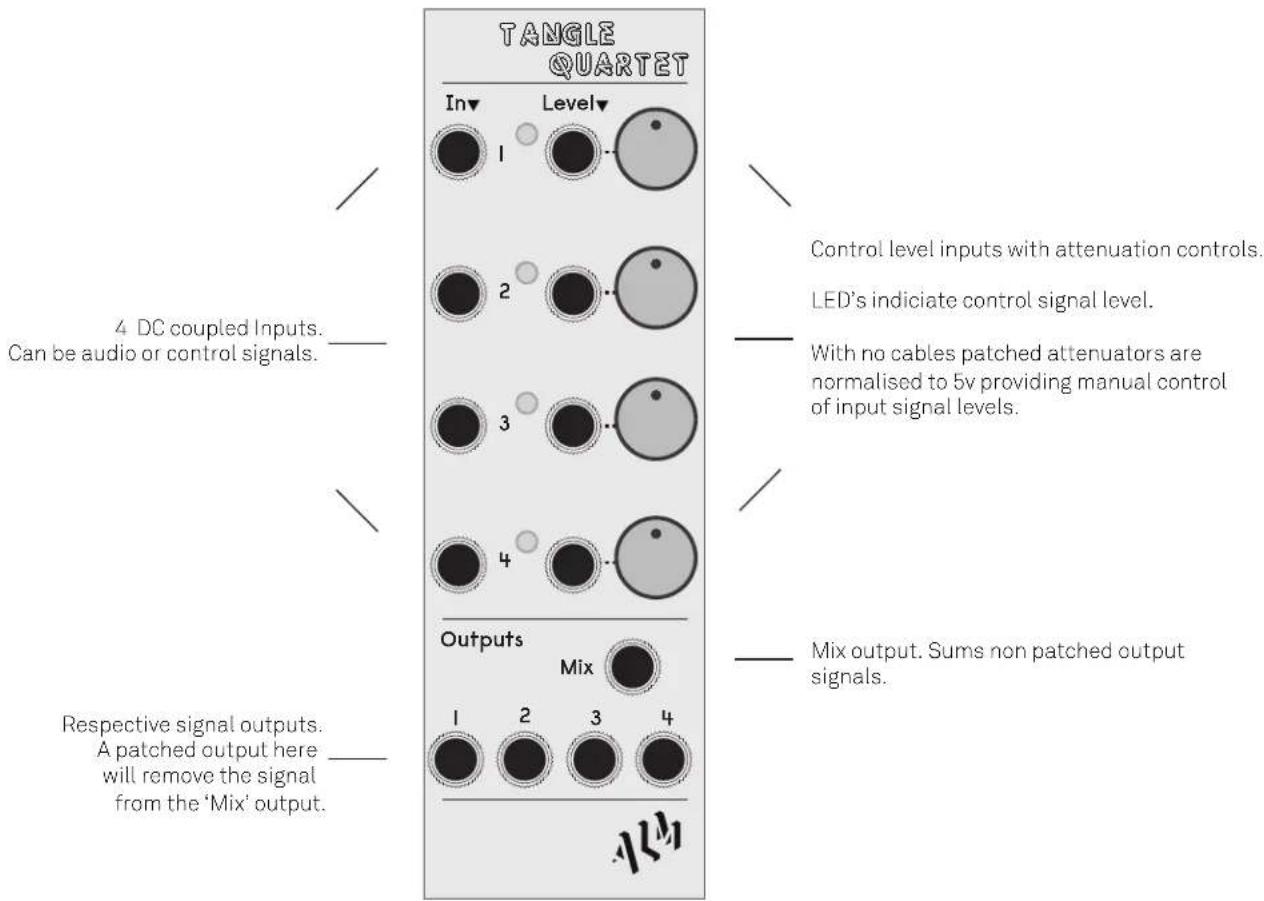 TANGLE QUARTET Inv Level 1 2 3 4 4 DC coupled Inputs. Can be audio or control signals. Outputs Mix 1 2 3 4 Respective signal outputs. A patched output here will remove the signal from the 'Mix' output. Control level inputs with attenuation controls. LED's indicate control signal level. With no cables patched attenuators are normalised to 5v providing manual control of input signal levels. Mix output. Sums non patched output signals.