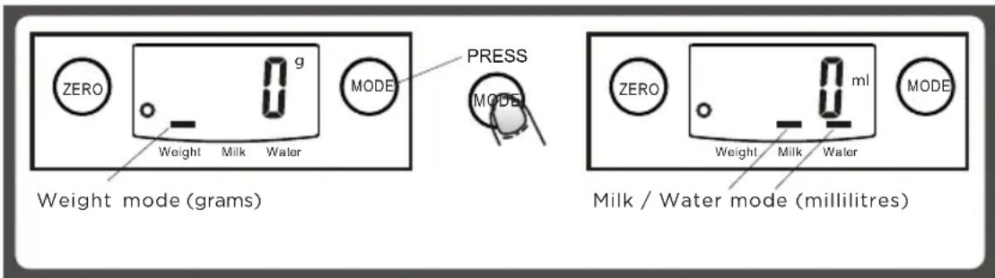 ZERO g MODE PRESS MODE Weight mode (grams) ZERO 0 ml MODE Weight Milk Water Milk / Water mode (millilitres)