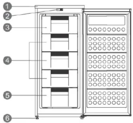 Diagram of a multi-chamber refrigerator with numbered labels pointing to different compartments or units.