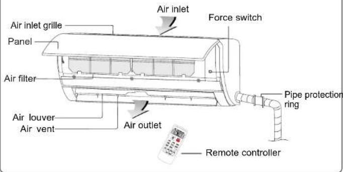Air inlet Air inlet grille Panel Air filter Air louver Air vent Air outlet Force switch Pipe protection ring Remote controller