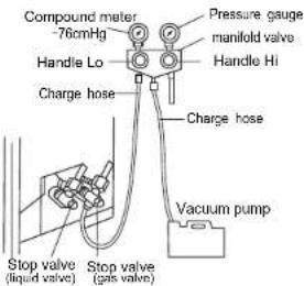 Compound meter -76cmHg Pressure gauge manifold valve Handle Lo Handle Hi Charge hose Charge hose Vacuum pump Stop valve (liquid valve) Stop valve (gas valve)