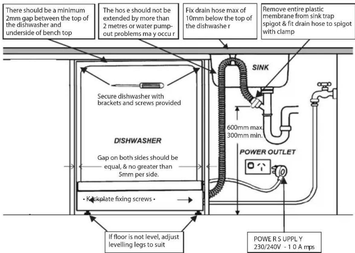 There should be a minimum 2mm gap between the top of the dishwasher and underside of bench top The hos e should not be extended by more than 2 metres or water pump-out problems may occur Fix drain hose max of 10mm below the top of the dishwasher r Remove entire plastic membrane from sink trap spigot & fit drain hose to spigot with clamp Secure dishwasher with brackets and screws provided DISHWASHER Gap on both sides should be equal, & no greater than 5mm per side. • Kickplate fixing screws • If floor is not level, adjust levelling legs to suit SINK 600mm max. 300mm min. POWER OUTLET POWER SUPPLY 230/240V - 10 A mps