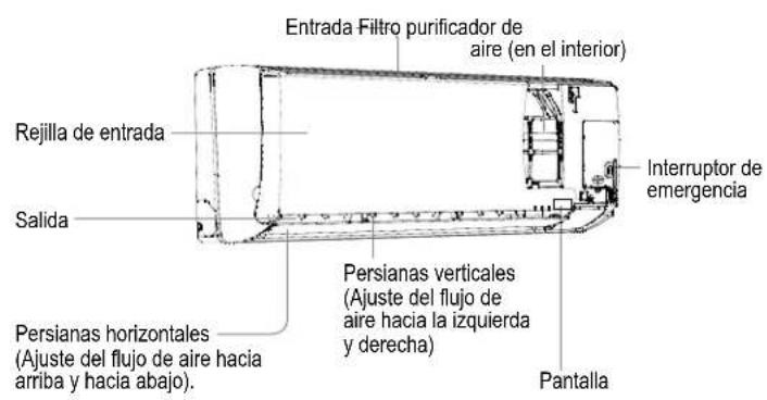 Entrada Filtro purificador de aire (en el interior) Rejilla de entrada Salida Interruptor de emergencia Persianas verticales (Ajuste del flujo de aire hacia la izquierda y derecha) Pantalla Persianas horizontales (Ajuste del flujo de aire hacia arriba y hacia abajo).