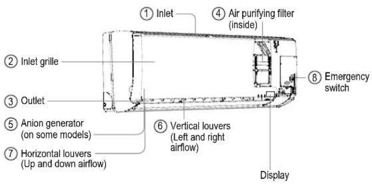 ① Inlet ④ Air purifying filter (inside) ② Inlet grille ③ Outlet ⑤ Anion generator (on some models) ⑦ Horizontal louvers (Up and down airflow) ⑥ Vertical louvers (Left and right airflow) ⑧ Emergency switch Display
