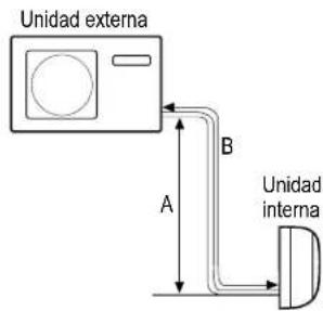 Unidad externa A B Unidad interna