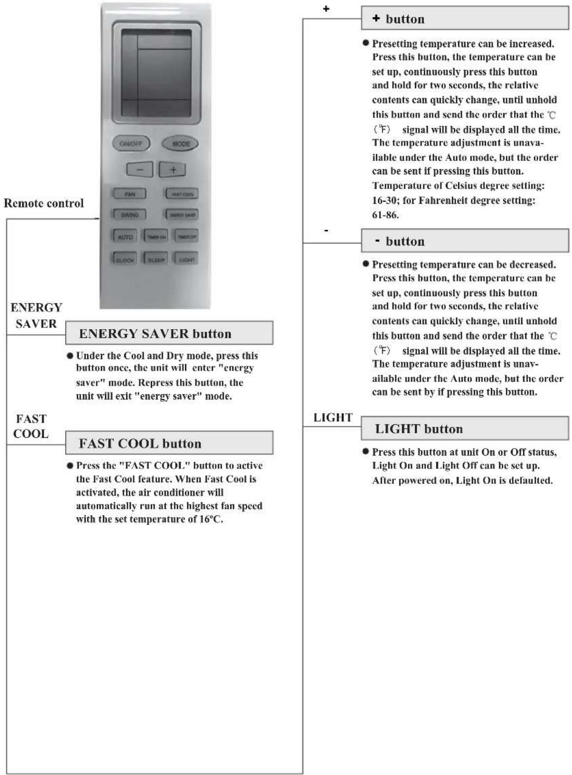 Remote control ENERGY SAVER ENERGY SAVER button ● Under the Cool and Dry mode, press this button once, the unit will enter "energy saver" mode. Repress this button, the unit will exit "energy saver" mode. FAST COOL FAST COOL button ● Press the "FAST COOL" button to active the Fast Cool feature. When Fast Cool is activated, the air conditioner will automatically run at the highest fan speed with the set temperature of 16°C. + button ● Presetting temperature can be increased. Press this button, the temperature can be set up, continuously press this button and hold for two seconds, the relative contents can quickly change, until unhold this button and send the order that the ℃ (℉) signal will be displayed all the time. The temperature adjustment is unavailable under the Auto mode, but the order can be sent if pressing this button. Temperature of Celsius degree setting: 16-30; for Fahrenheit degree setting: 61-86. - ● button ● Presetting temperature can be decreased. Press this button, the temperature can be set up, continuously press this button and hold for two seconds, the relative contents can quickly change, until unhold this button and send the order that the ℃ (℉) signal will be displayed all the time. The temperature adjustment is unavailable under the Auto mode, but the order can be sent by if pressing this button. LIGHT ● LIGHT button ● Press this button at unit On or Off status, Light On and Light Off can be set up. After powered on, Light On is defaulted.