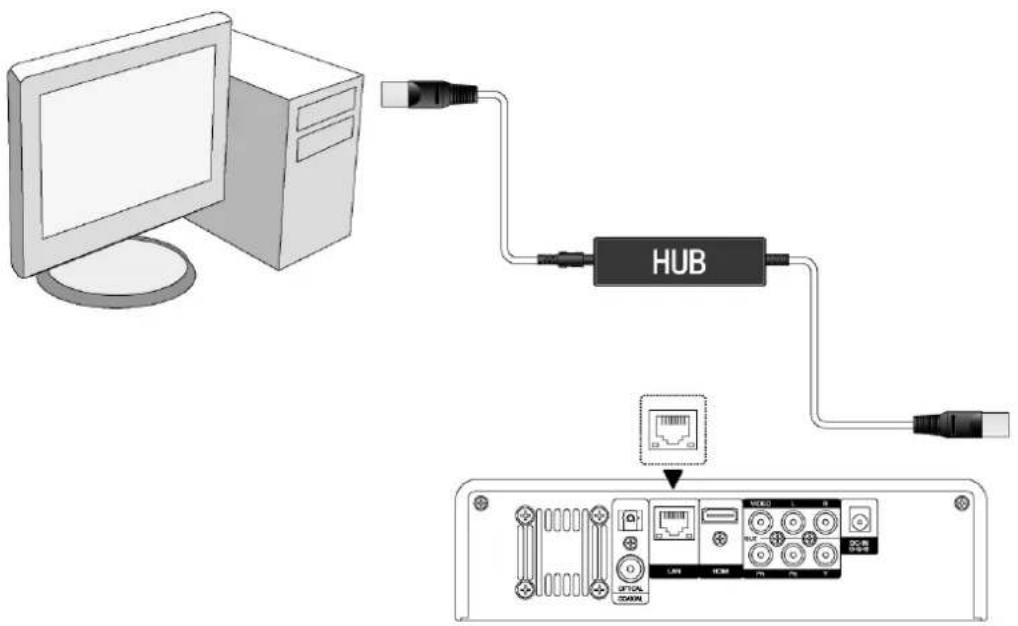 Diagram showing connection between a computer and HUB device via network interface, with labeled ports and connectors.