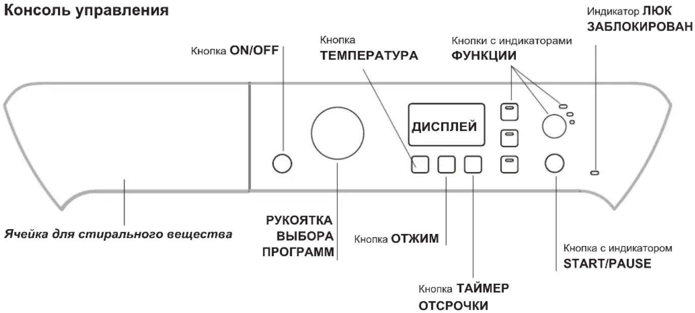 Консоль управления Кнопка ON/OFF Кнопка ТЕМПЕРАТУРА Кнопки с индикаторами ФУНКЦИИ Индикатор ЛЮК ЗАБЛОКИРОВАН ДИСПЛЕЙ Ячейка для стирального вещества РУКОЯТКА ВЫБОРА ПРОГРАММ Кнопка ОТЖИМ Кнопка ТАЙМЕР ОТСРОЧКИ Кнопка с индикатором START/PAUSE