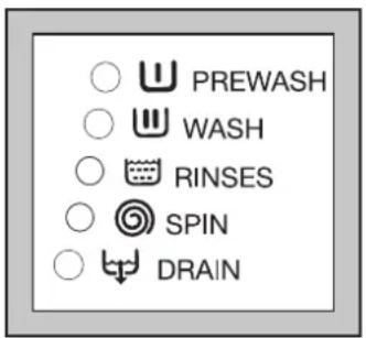 ZANUSSI ZWF 1038 - Kontrolky fází programu - 1