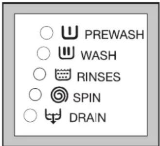 ZANUSSI ZWS 1040 - Lumini indicatoare fază program - 1