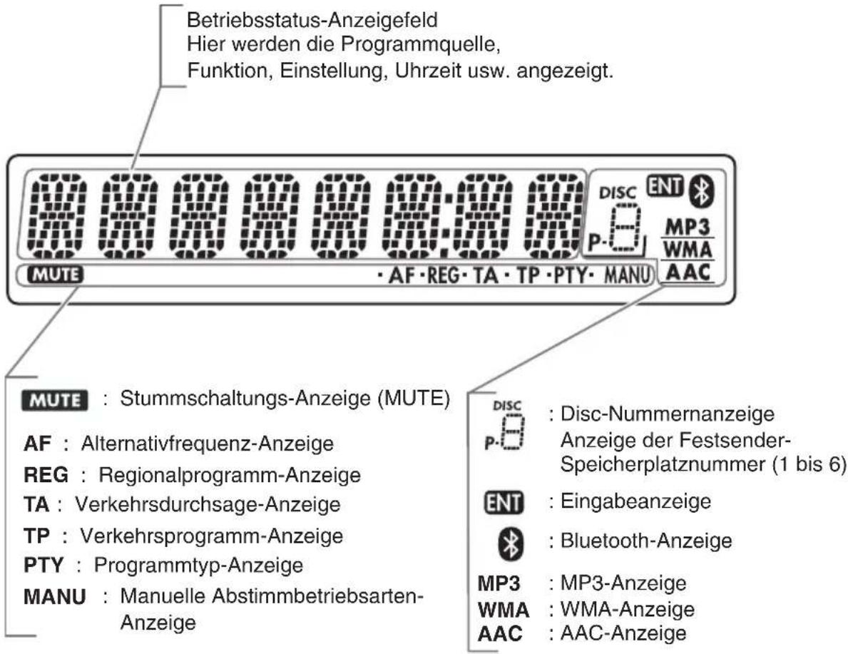 Betriebsstatus-Anzeigefeld Hier werden die Programmquelle, Funktion, Einstellung, Uhrzeit usw. angezeigt. MUTE · AF · REG · TA · TP · PTY · MANU MUTE : Stummschaltungs-Anzeige (MUTE) AF : Alternativfrequenz-Anzeige REG : Regionalprogramm-Anzeige TA : Verkehrsdurchsage-Anzeige TP : Verkehrsprogramm-Anzeige PTY : Programmtyp-Anzeige MANU : Manuelle Abstimmbetriebsarten- Anzeige DISC P-0 ENT MP3 WMA AAC : Disc-Nummernanzeige Anzeige der Festsender- Speicherplatznummer (1 bis 6) : Eingabeanzeige : Bluetooth-Anzeige MP3 : MP3-Anzeige WMA : WMA-Anzeige AAC : AAC-Anzeige
